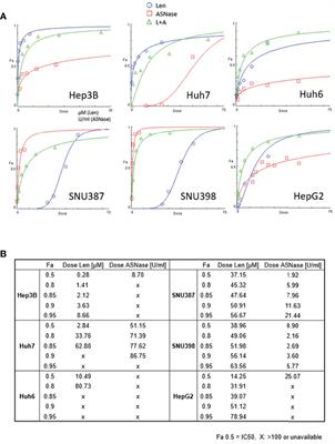 Enhanced Antitumor Effect in Liver Cancer by Amino Acid Depletion-Induced Oxidative Stress